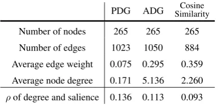 Table 4: Training statistics for the four experi-ments. The ﬁrst row shows the number of itera-tions the model took to reach the best validationresult before an early stop