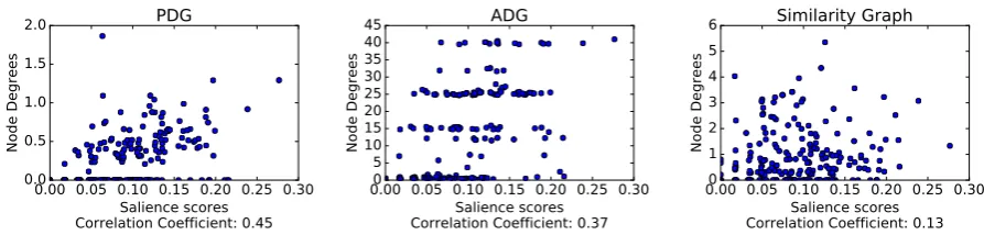 Figure 3: Visualization of the relationship between salience score and node degree for the three graphrepresentation methods