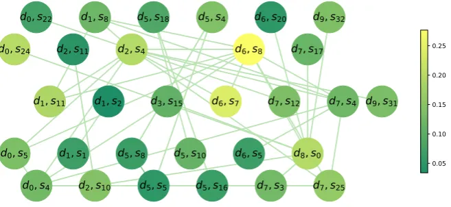 Figure 4: Visualization of the PDG on cluster d30011t. Each node is a sentence, with label (DocumentID,SentenceID)