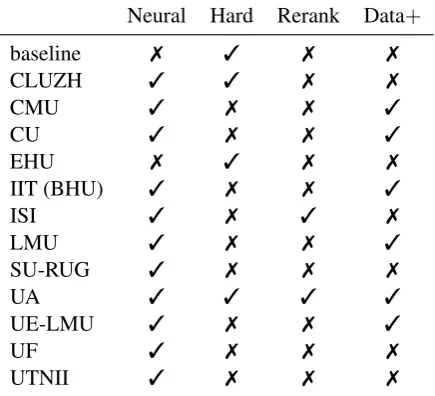 Table 6: Features of the various submitted systems.