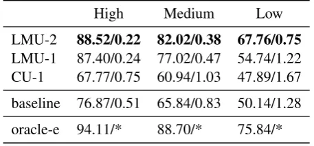Table 7: Sub-task 1 results: Per-form accuracy (in %agepoints) and average Levenshtein distance from the correctform (in characters), averaged across the 52 languages withall languages weighted equally