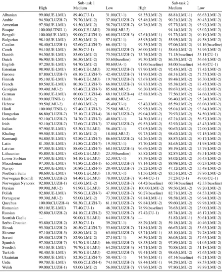 Table 9: Best per-form accuracy (and corresponding system) by language.