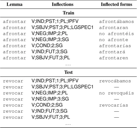 Table 1: Example training data from sub-task 1. Each train-ing example maps athat inﬂected forms (and lemmata) can encompass multiplewords