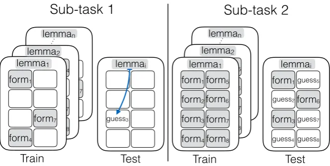 Figure 1: Overview of sub-tasks. Each large rectangle represents a paradigm, i.e., the full set of inﬂected forms for somelemma