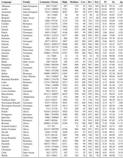 Table 3: Total number of lemmata and forms available for sampling, and number of distinct lemmata present in each datacondition in Task 1