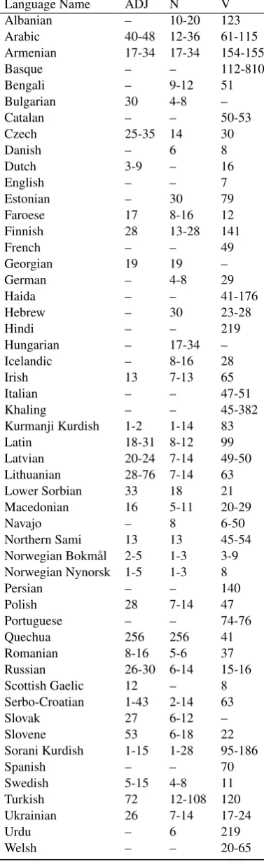 Table 4: Quantity of data available in sub-task 2. For eachpossible part of speech in each language, we present therange in the number of forms that comprise a paradigm asan indication of the difﬁculty of the task of forming a fullparadigm