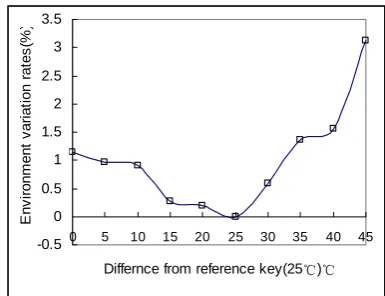 Fig.7 Environmental Noise introduced by Temperature Variations 