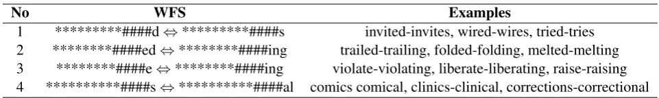 Table 1: Examples of word formation strategies and sample word pairs that warranted them.