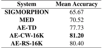 Table 4: The average performance over all lan-guages except Haida and Khaling (see text).