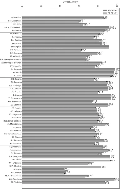 Figure 2:The accuracy of our best systems on all languages. We report the mean and standard error(shown as error bars) across three separate training runs for each language