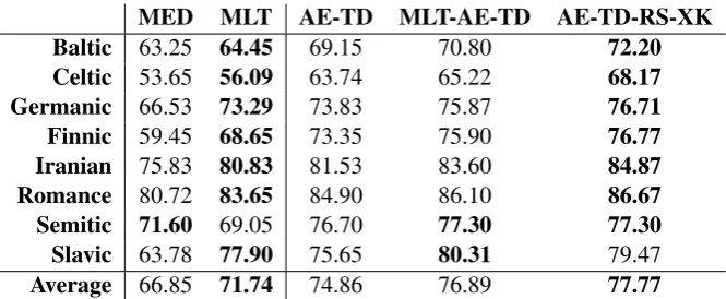 Table 3: Multilingual training. We report average development set accuracies, weighted by the numberof examples in each development set