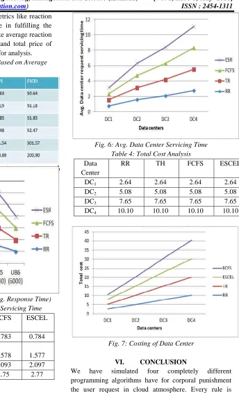 Fig. 7: Costing of Data Center  
