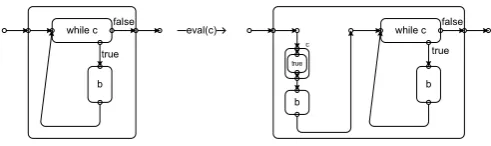 Fig. 7.Conditional loop unrolling