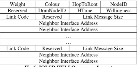 Fig 6: IOLSR HELLO message format 
