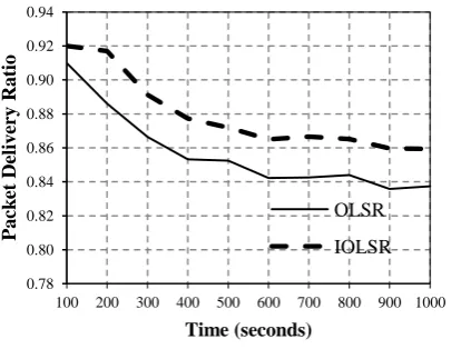 Fig 8: Packet Delivery Ratio of IOLSR and OLSR  