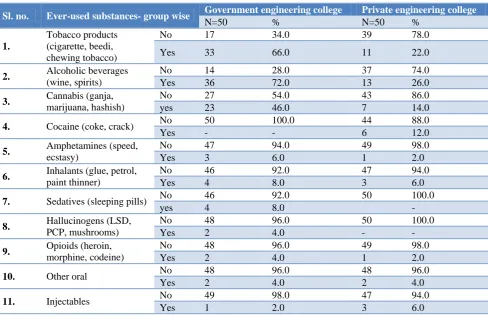 Table 1: Socio demographic profile of the hostel dwelling male engineering students. 