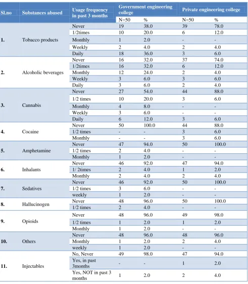 Table 3: Frequency of substance abuse in past 3 months- category wise. 