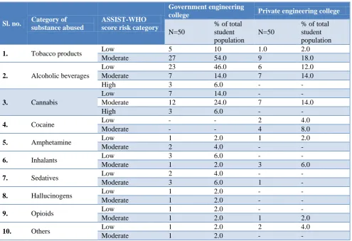 Table 4: Category wise risk profile of engineering students staying at hostel according to WHO-ASSIST score.
