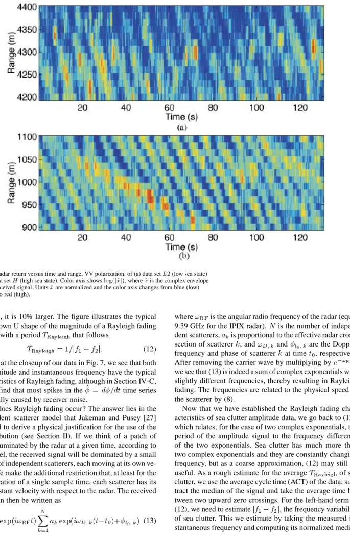 Fig. 5. Radar return versus time and range, VV polarization, of (a) data set L2 (low sea state) and (b) data set H (high sea state)