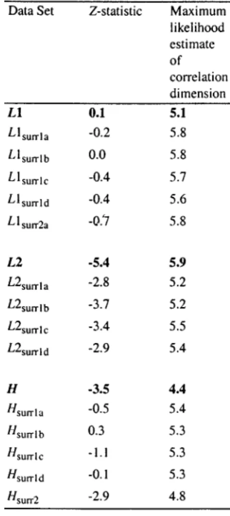 Table 1 summarizes the results of applying the test to the real-life and surrogate data sets