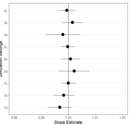 Figure 2.8 Box plot of Rand indexes for sample sizes (1,2,3) and non-stationary settings (a,b,c)