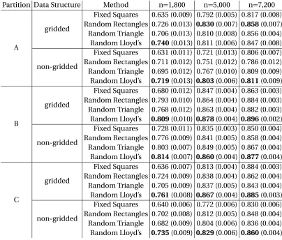 Table 3.2 Mean and standard error of the Rand Index for recovery of partitions for comparison of variousbase partition methods.