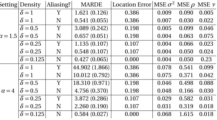 Table 3.5 Performance of estimated parameters when approximating various analysis grid resolutions tothe data with stationary covariance with spectral density the square of Equation 3.7 where σ2 = 1 andν = 0.5.