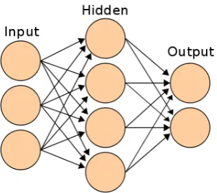 Figure 1.1: A multilayer-perceptron ANN with a single hidden layer.