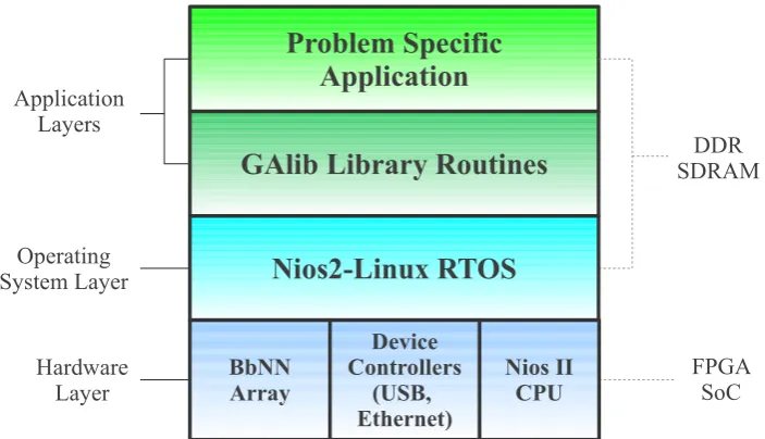Figure 1.4: Layers of the proposed embedded BbNN SoC.