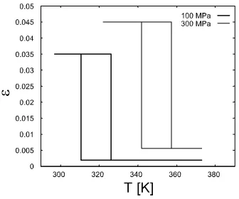 Figure 2.8: Strain vs. temperature behavior for two diﬀerent loads.
