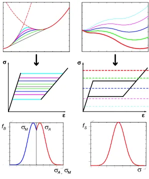 Figure 3.1: Eﬀect of distribution in barrier (left) and internal stress (right).