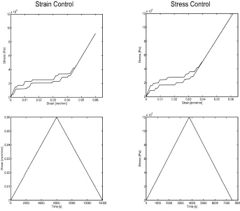 Figure 3.2: Comparison of strain and stress control for 9 integration points.