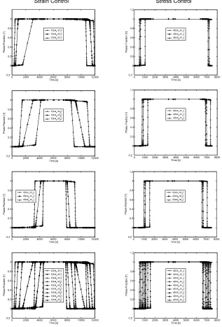 Figure 3.3: Comparison of strain and stress control for 9 integration points. Phase fractionevolution.