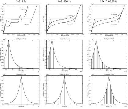 Figure 3.4: Convergence behavior for isothermal tensile experiment.