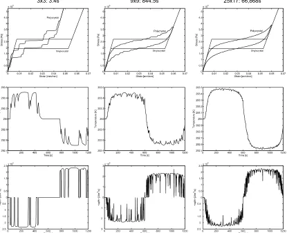 Figure 3.5: Convergence behavior for non-isothermal experiment.