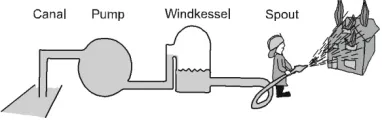 Fig. 2.2 Historical Windkessel application (adopted from Westerhof et al. (2009)). 