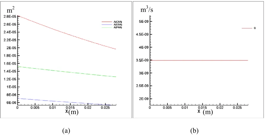 Fig. 2.6a,b Initial conditions for bifurcation. (a)-area, (b)-flow  