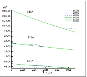 Fig. 2.7 Area at various time steps for the vessels 