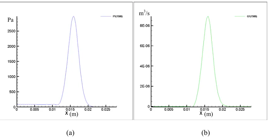 Fig. 2.9 Flows in the three vessels at 2250 time steps. 