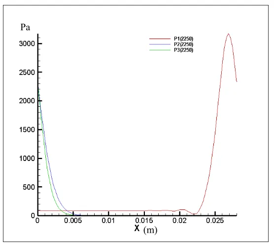 Fig. 2.10 Pressures in the vessels at 2250 time steps. 