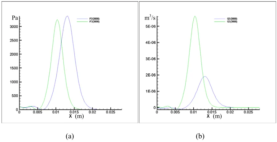 Fig. 2.11 (a)- Pressure in GDA and PHA, (b)- Flow in GDA and PHA at 3000 time steps 