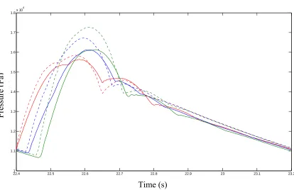 Fig. 4.4 Comparison of pressures for modified resistances. 