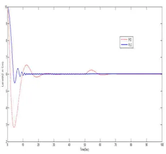Fig.9: Regulatory Response of PID and Fuzzy logic 