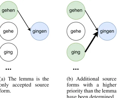 Figure 1: Comparison of the traditional view (left) and the re-sult of CIS (right). Possible source forms in green, the targetform in blue