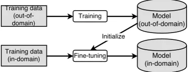 Figure 3: Overview of a ﬁne-tuning setup. In our case, “in-domain” refers to the partial paradigm to be completed; “out-of-domain” refers to all other paradigms.