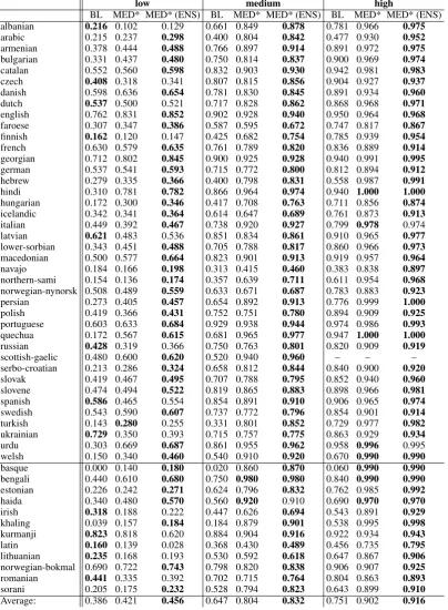Table 2: Accuracies for task 1, for BL, MED* and MED* ensembles. Upper part: development languages; lower part: surpriselanguages.