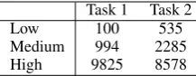 Table 3: Average amount of training examples per task andresource quantity.