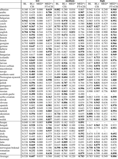 Table 4: Accuracies for task 2. All systems are described in the text. Upper part: development languages; lower part: surpriselanguages.
