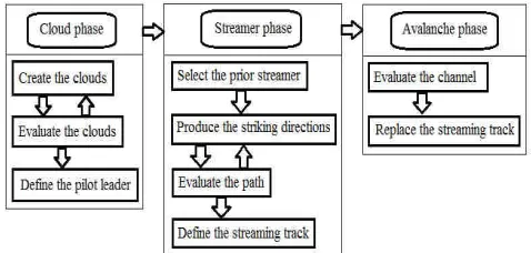 Fig. 1: Thunderstorm Algorithm’s Phases 