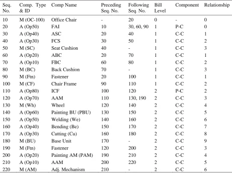 Table 3. Component sequence number, preceding and following components and bill level 